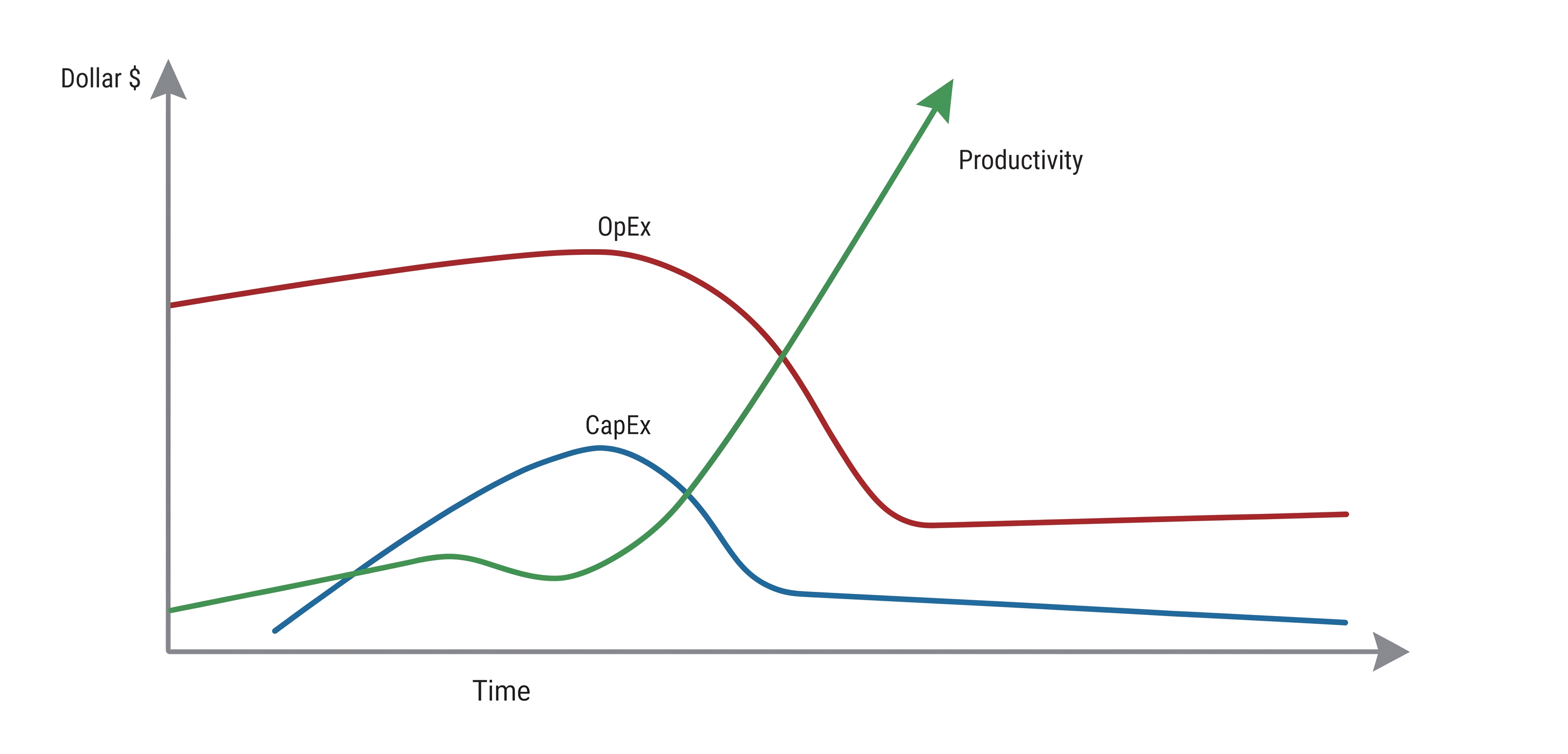 CapEx vs OpEx over time